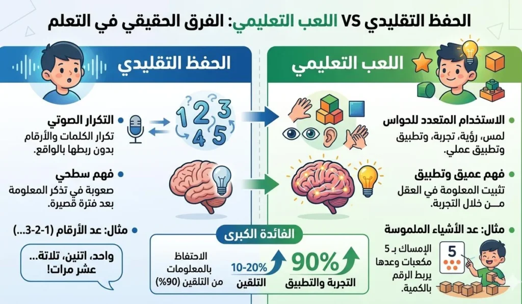 الحفظ التقليدي vs اللعب التعليمي — الفرق أكبر مما بتتخيلي