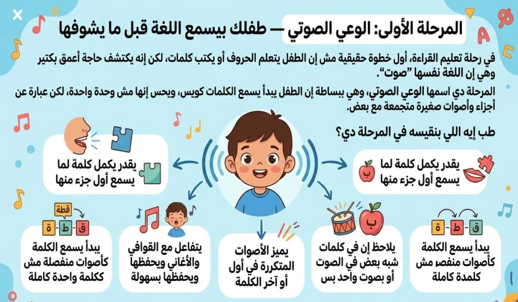 المرحلة الأولى: الوعي الصوتي — طفلك بيسمع اللغة قبل ما يشوفها
