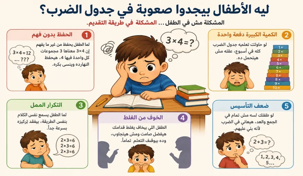ليه الأطفال بيلاقوا صعوبة في حفظ جدول الضرب؟